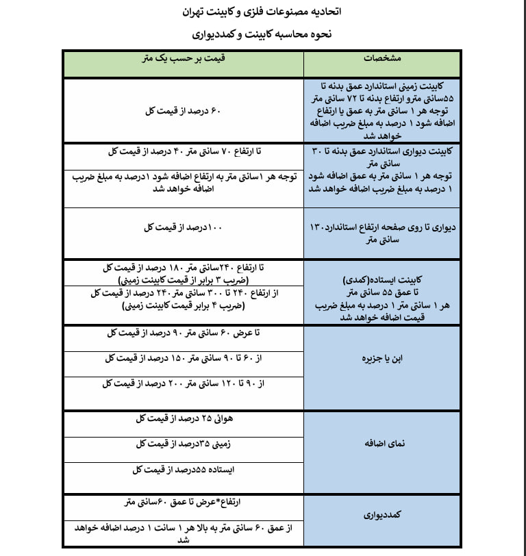 برگه مربوط به اتحادیه کابینت سازان در مورد نحوه محاسبه قیمت کابینت