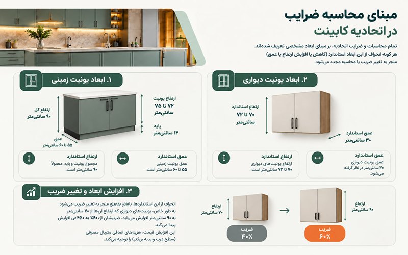 مبنای محاسبه ضرایب در اتحادیه کابینت