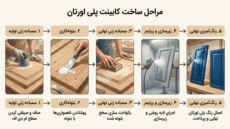مراحل ساخت کابینت پلی اورتان 